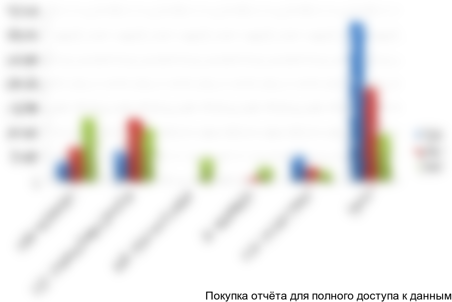 Диаграмма 19. Сегментация экспорта силикагеля по компаниям-получателям в натуральном выражении, 2010 -2012 гг., кг
