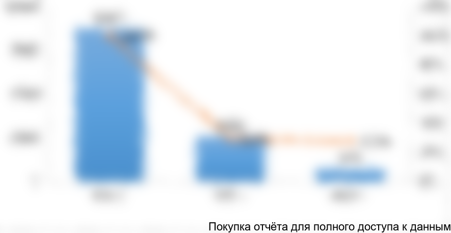 Рисунок 1. Динамика закупок тормозных колодок для ж/д транспорта всех видов в АО «НК «КТЖ» в 2014-2016 гг. в натуральном выражении (штук)