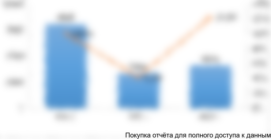 Рисунок 2. Оценочные объемы производства тормозных колодок для железнодорожного транспорта в Казахстане в 2014-2016 гг. (штук)