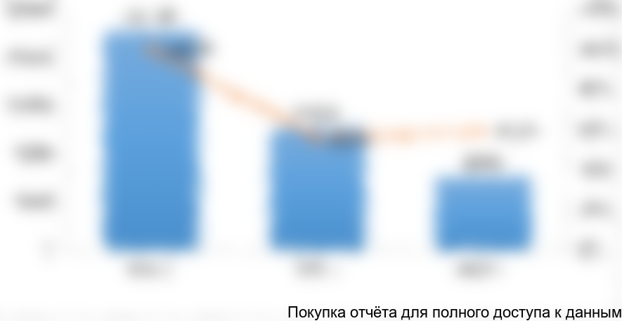 Рисунок 3. Динамика объема рынка тормозных колодок для железнодорожного транспорта в Казахстане в 2014-2016 гг. в товарном выражении (штук)