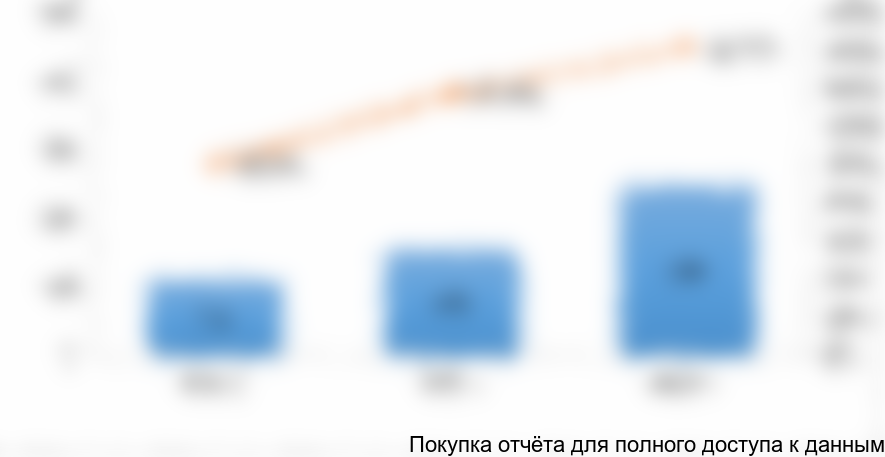 Рисунок 4. Объемы и динамика экспорта тормозных колодок для ж/д транспорта из Казахстана в 2014-2016 гг. в натуральном выражении (штук)