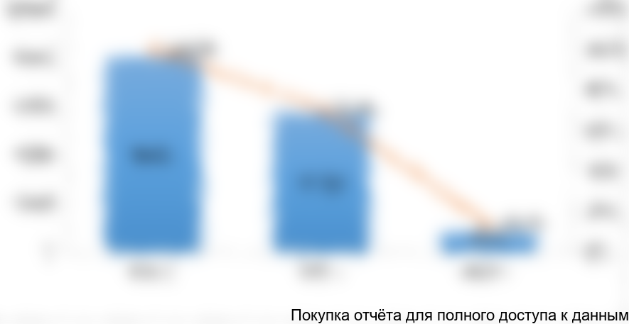 Рисунок 5. Динамика импорта тормозных колодок для ж/д транспорта всех видов из стран-членов ЕвраАзЭс на рынок Казахстана в 2014-2016 гг. в натуральном выражении (штук)