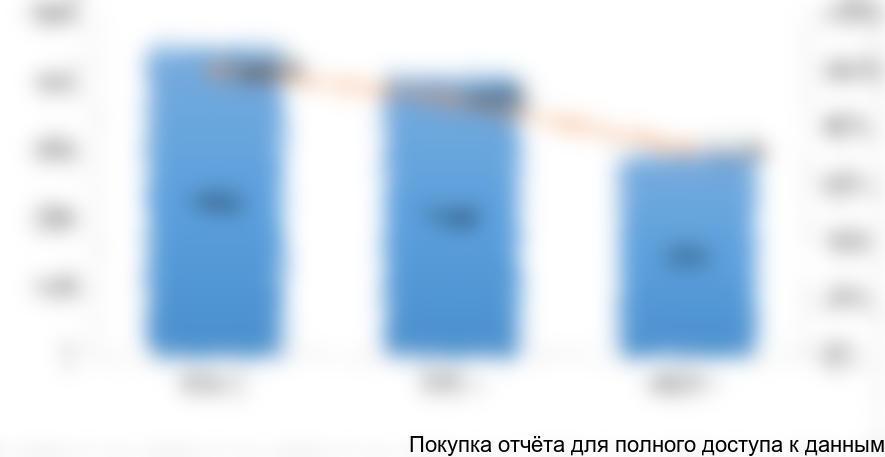 Рисунок 6. Динамика импорта тормозных колодок для ж/д транспорта всех видов не из стран-членов ЕвраАзЭс на рынок Казахстана в 2014-2016 гг. в натуральном выражении (штук)