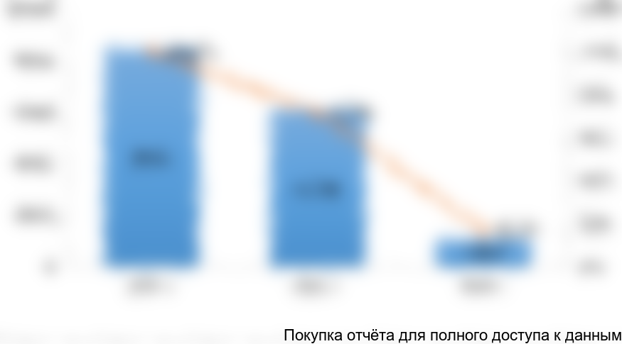 Рисунок 7. Суммарный объем импорта тормозных колодок для железнодорожного транспорта на рынок Казахстана в 2014-2016 гг. в натуральном (товарном) выражении (штук)