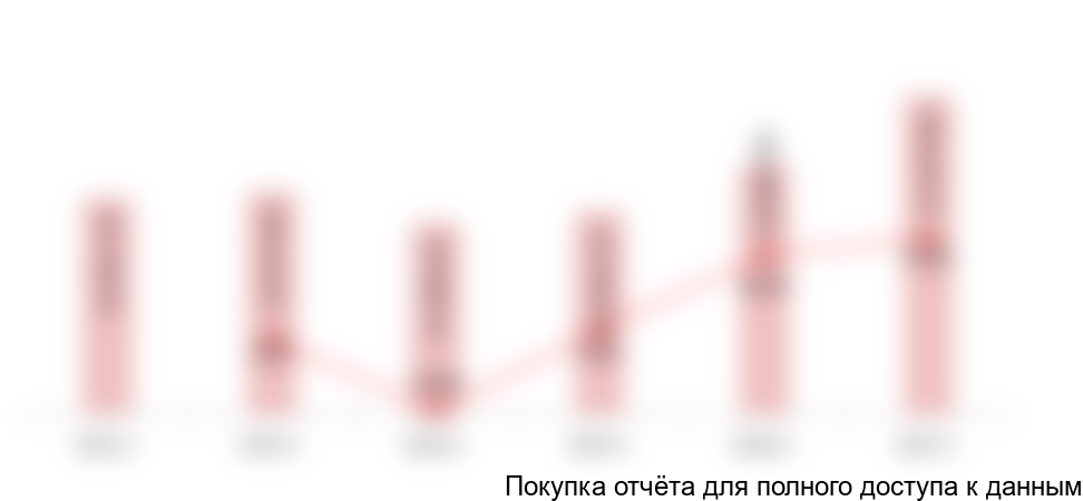 Рисунок 1. Динамика объема российского рынка урологических катетеров в 2012-2017 гг. в натуральном выражении (в штуках)