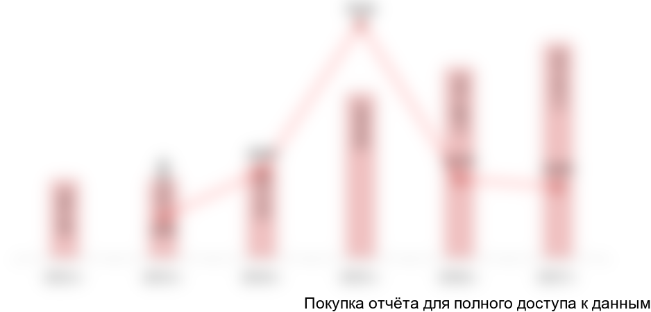 Рисунок 2. Динамика объема российского рынка урологических катетеров в 2012-2017 гг. в стоимостном выражении (тысяч рублей)