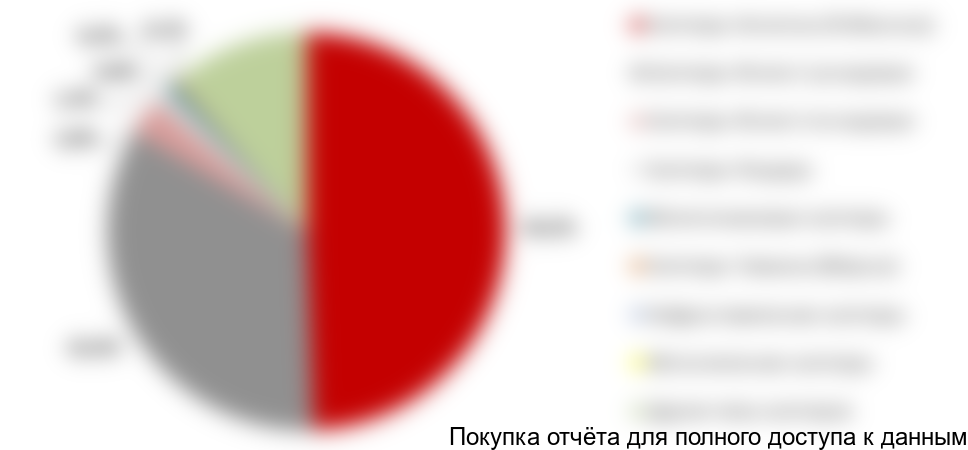 Рисунок 4. Структура российского рынка УК в 2017 г. в натуральном выражении по типам урологических катетеров