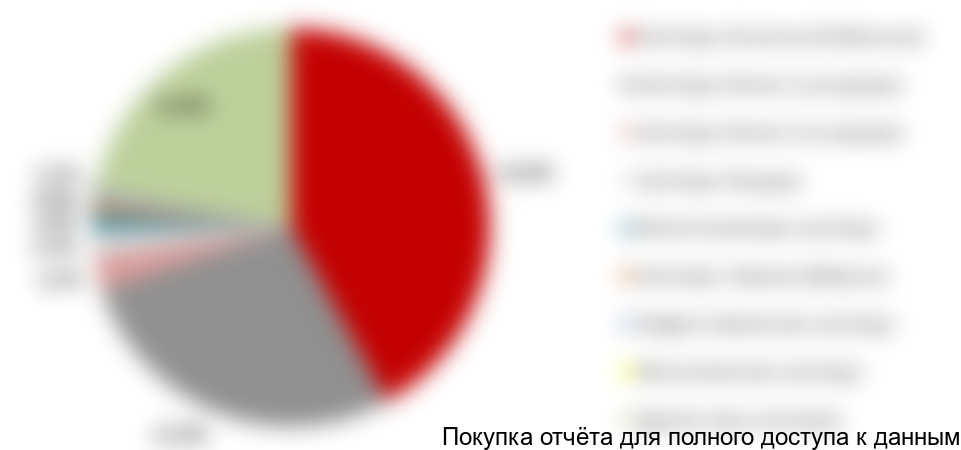 Рисунок 5. Структура российского рынка УК в 2017 г. в стоимостном выражении по типам урологических катетеров