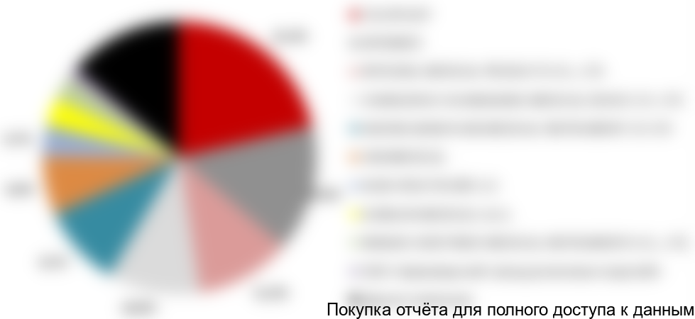 Рисунок 6. Структура рынка УК в России по крупнейшим игрокам рынка (компаниям-производителям, ТОП10) в 2017 г. в натуральном выражении