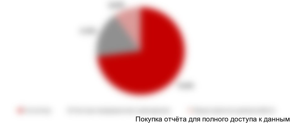 Рисунок 8. Оценочная структура российского рынка УК в 2017 г. по типам конечных потребителей урологических катетеров в натуральном выражении