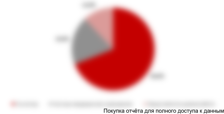 Рисунок 9. Оценочная структура российского рынка УК в 2017 г. по типам конечных потребителей урологических катетеров в стоимостном выражении