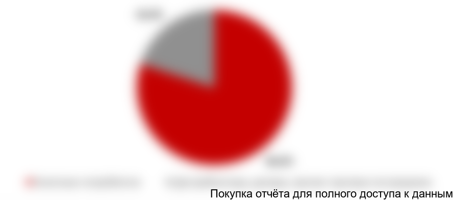 Рисунок 10. Доли различных клиентов в средневзвешенной выручке российских производителей от продажи урологических катетеров