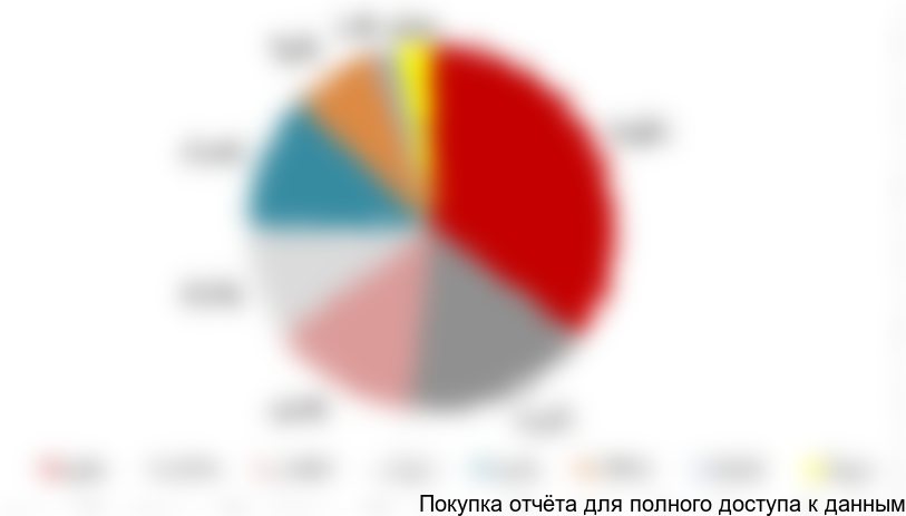 Рисунок 11. Структура российского рынка урологических катетеров по федеральным округам (доли ФО в общем объеме конечного потребления) в 2017 г.