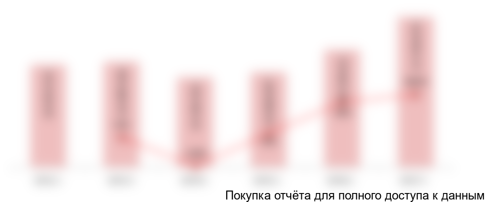 Рисунок 13. Динамика объема импорта урологических катетеров на российский рынок в 2012-2017 гг. в натуральном выражении (штук)