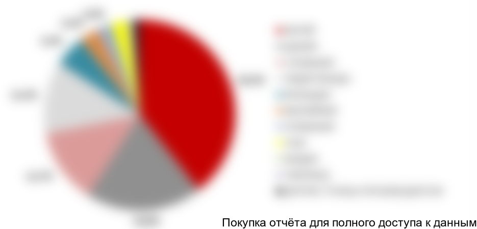 Рисунок 14. Структура импорта урологических катетеров на российский рынок в 2017 г. по странам-производителям в стоимостном выражении