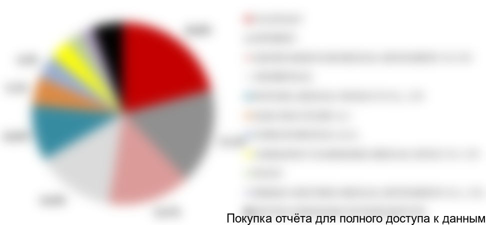 Рисунок 15. Структура импорта урологических катетеров на российский рынок в 2017 г. по компаниям-производителям в стоимостном выражении