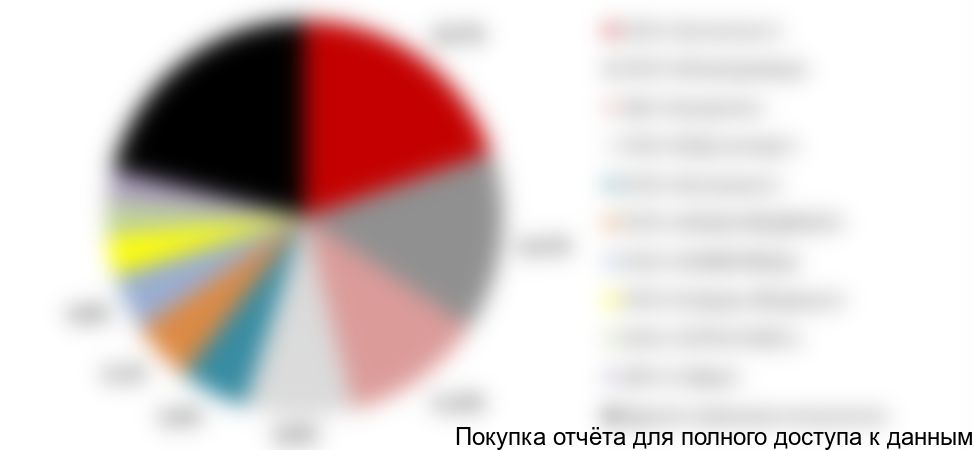 Рисунок 16. Структура импорта урологических катетеров на российский рынок в 2017 г. по компаниям-получателям в стоимостном выражении