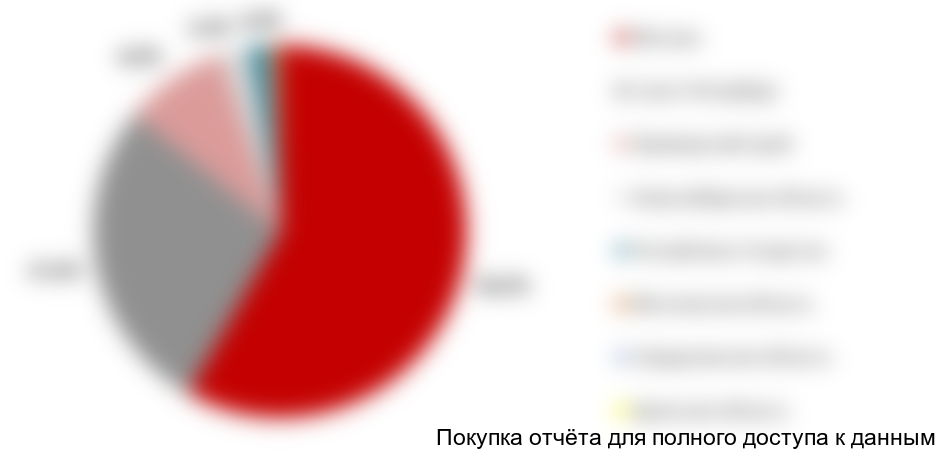 Рисунок 17. Структура импорта урологических катетеров на российский рынок в 2017 г. по регионам получения в стоимостном выражении