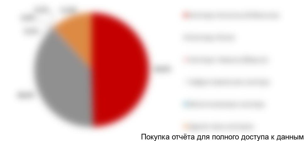 Рисунок 18. Структура импорта урологических катетеров на российский рынок в 2017 г. в натуральном выражении по товарным группам