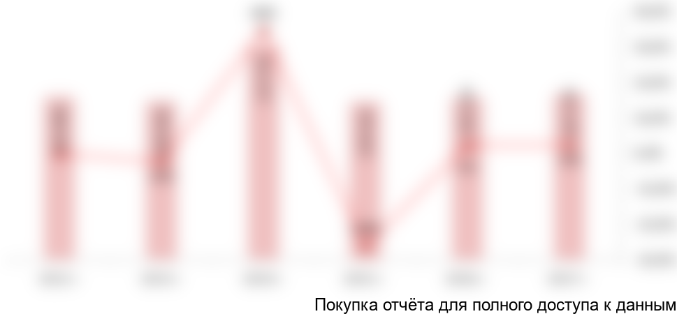 Рисунок 23. Динамика объема экспорта урологических катетеров из России в 2012-2017 гг. в натуральном выражении (штук)