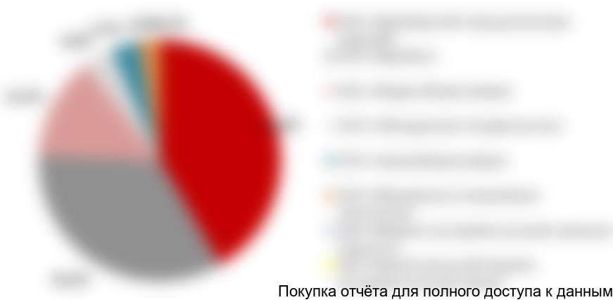 Рисунок 29. Структура производства урологических катетеров в России в 2017 г. по компаниям-производителям в натуральном выражении