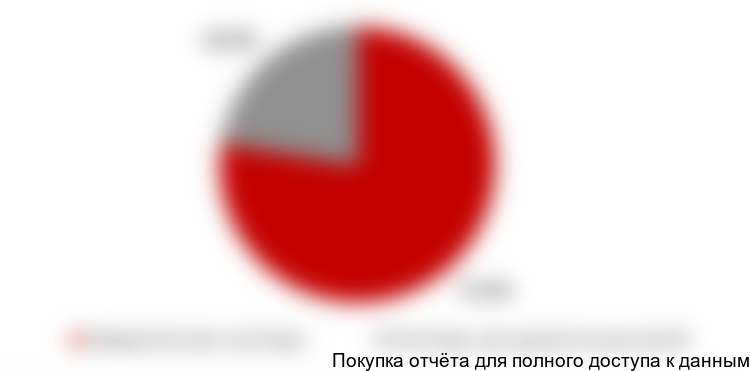 Диаграмма 4. Структура рынка катетеров по типу хирургические/респираторные, 2017 год, РФ, % от натурального выражения