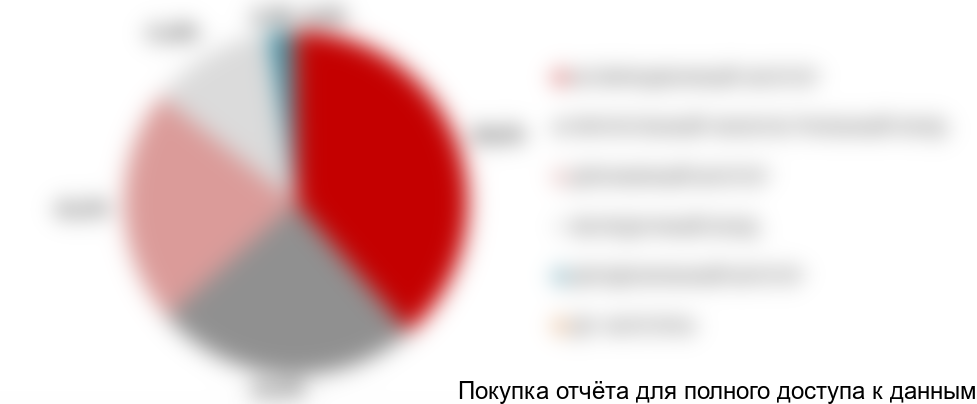 Диаграмма 5. Структура рынка хирургических катетеров по видам, РФ, 2017 год, % от натурального выражения