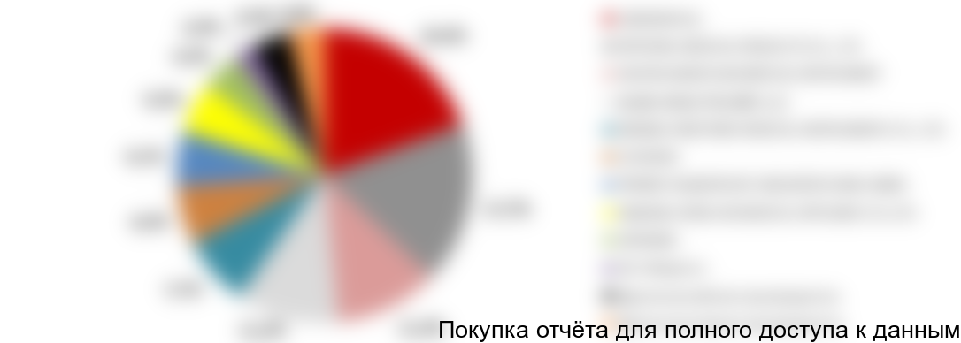 Структура рынка хирургических катетеров и катетеров для дыхательных путей, РФ, 2017 год, % от натурального выражения