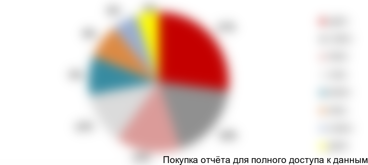 Диаграмма 9. Структура рынка хирургических катетеров и катетеров для дыхательных путей в РФ, 2017 год, %