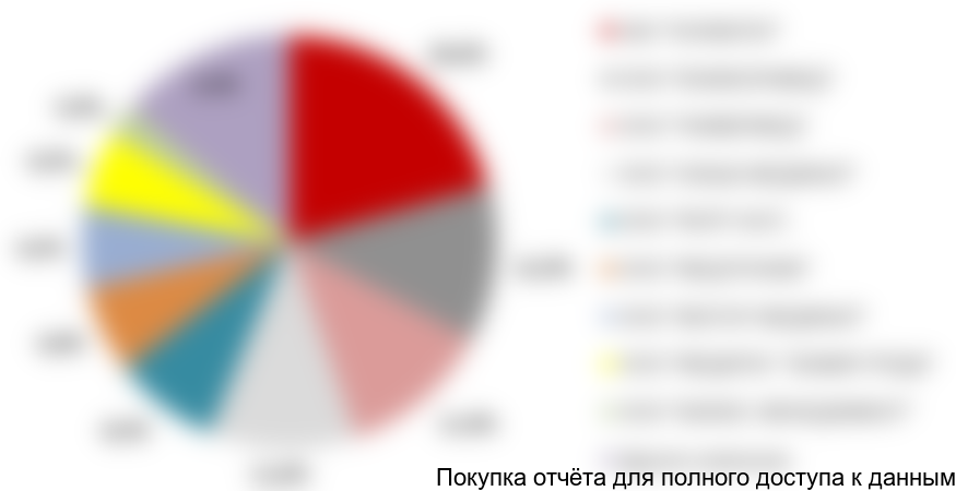 Структура импорта хирургических катетеров и катетеров для дыхательных путей по компаниям-получателям, РФ, 2017 г., % от натурального выражения