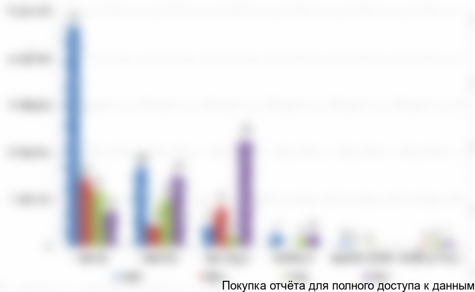 Диаграмма 3. Сегментация импорта ПДМ в разрезе ведущих компаний-производителей, 2008 - 2011 гг.