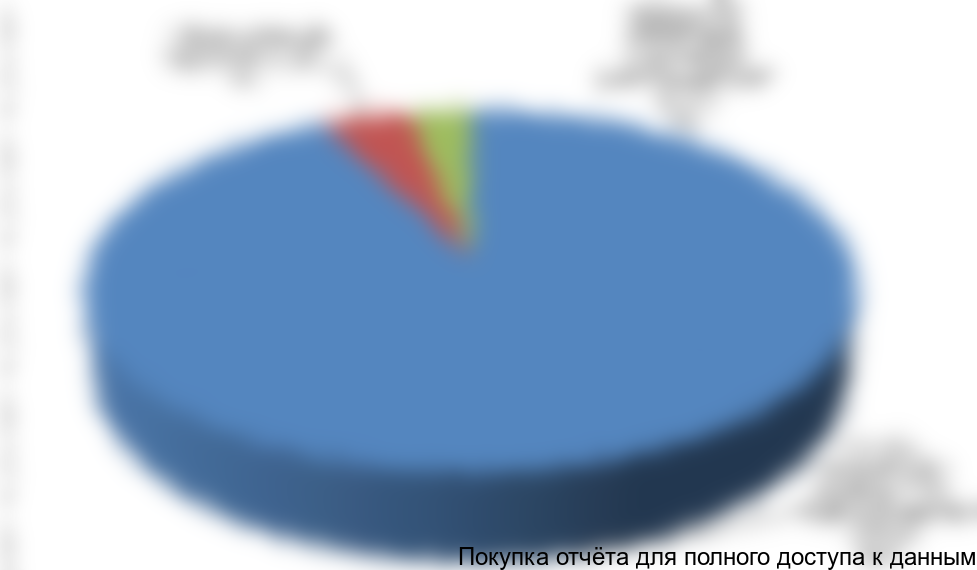 Диаграмма 22. Сегментация импорта самосвалов в разрезе компаний-потребителей, 2009 г., долл. США