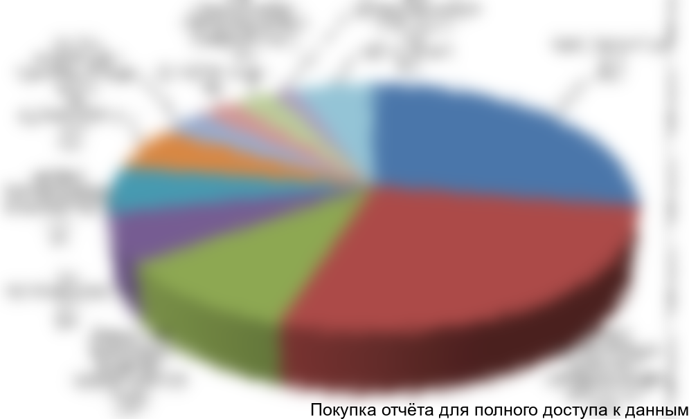 Диаграмма 25. Сегментация импорта ПДМ в разрезе компаний-потребителей, 2011 г., долл. США