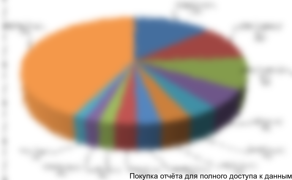 Диаграмма 27. Сегментация импорта ПДМ в разрезе моделей, 2008 г., долл. США