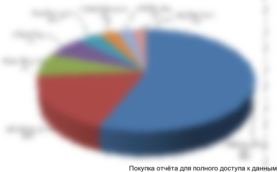 Диаграмма 28. Сегментация импорта самосвалов в разрезе моделей, 2008 г., долл. США