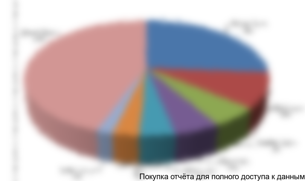 Диаграмма 29. Сегментация импорта ПДМ в разрезе моделей, 2009 г., долл. США