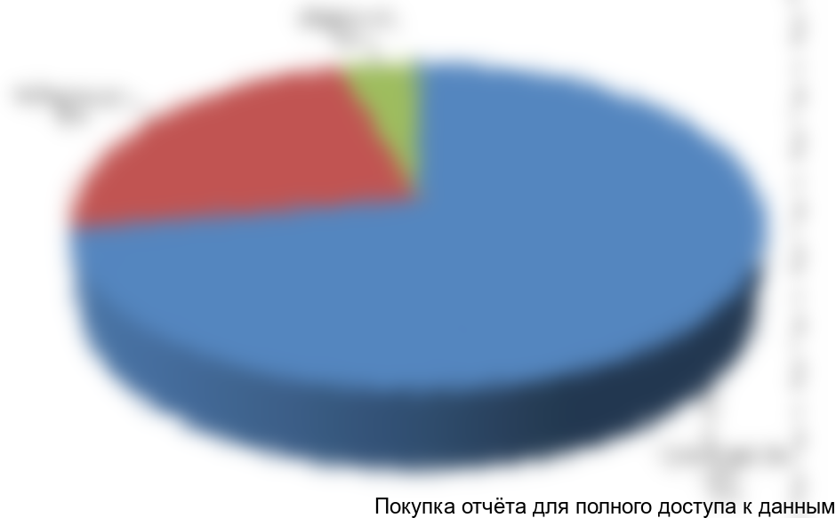 Диаграмма 30. Сегментация импорта самосвалов в разрезе моделей, 2009 г., долл. США