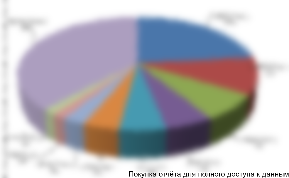 Диаграмма 31. Сегментация импорта ПДМ в разрезе моделей, 2010 г., долл. США