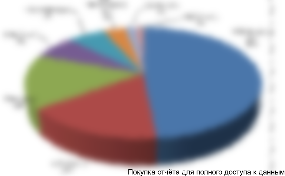 Диаграмма 32. Сегментация импорта самосвалов в разрезе моделей, 2010 г., долл. США