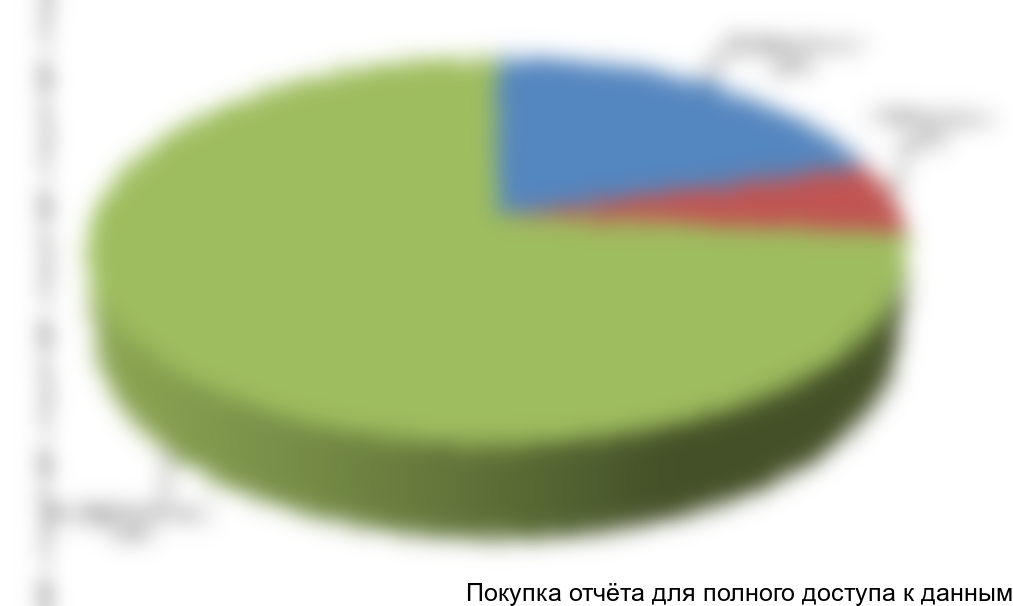 Диаграмма 33. Сегментация импорта ПДМ в разрезе моделей, 2011 г., долл. США