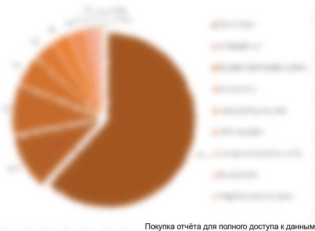 Диаграмма 1. Сегментация импорта активированного угля по применению в стоимостном выражении