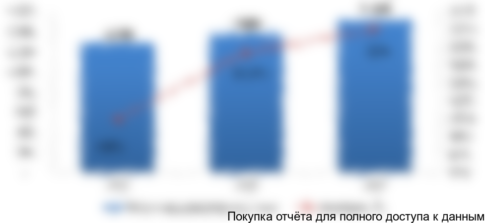 Рисунок 1. Объем и динамика производства ПП в 2015-2017 гг., тыс. тонн/%