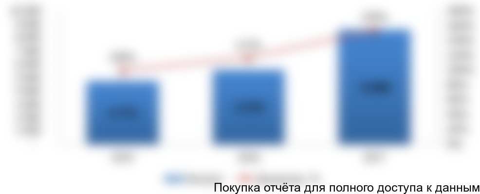 Рисунок 5. Оценка объема и динамики экспорта пластиковых паллет в 2015-2017 гг., тыс. руб.