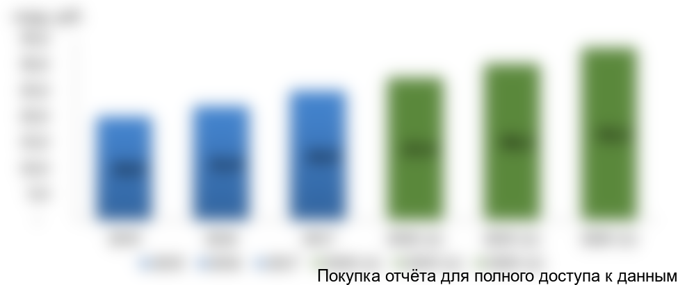 Рисунок 8. Прогноз развития рынка бытовых пластиковых изделий, млрд. руб.