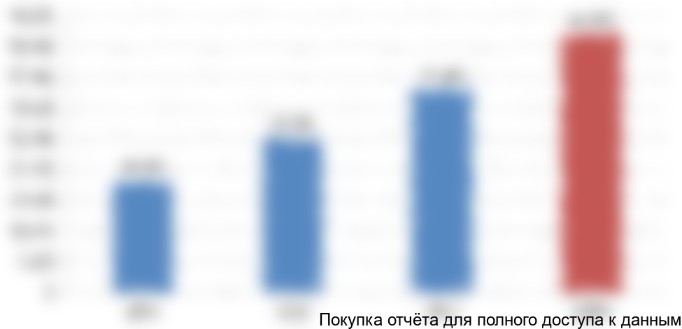 Рисунок 2. Динамика объема посевов конопли в странах ЕС, Га