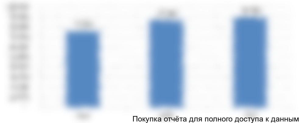 Общий объем потребления конопляной пеньки, тонн