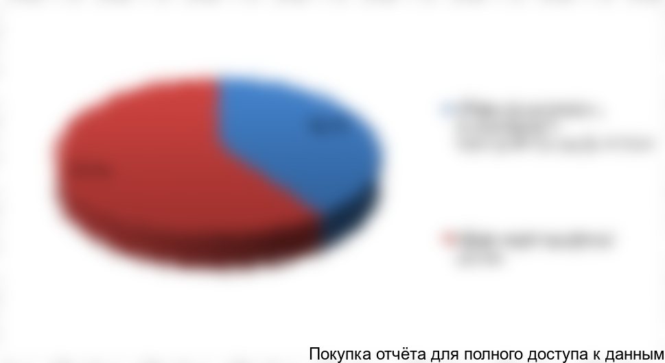 Рисунок 11. Оценка структуры использования конопляной костры в мире, %