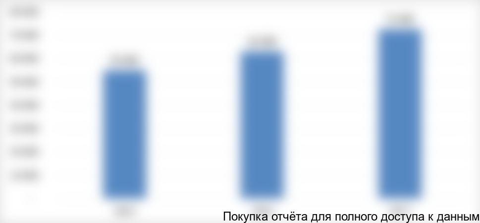 Общий объем потребления конопляной костры, тонн