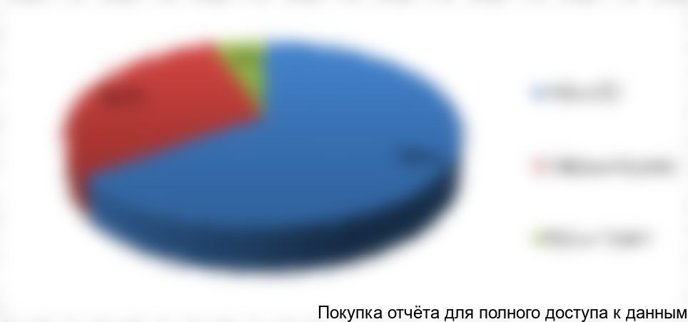 Рисунок 17. Оценка структуры потребления конопляных пеллет и брикетов в мире, %