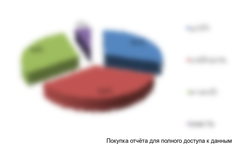 Рисунок 6. Оценка структуры потребления пеньки по степени закостренности (засоренности), в % от общего объема